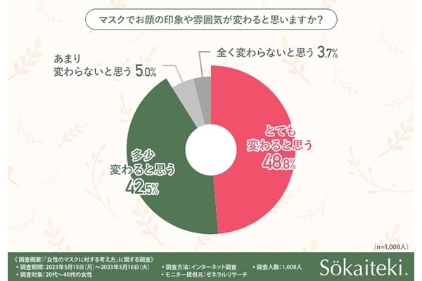 最近マスクどうしてる？　20代～40代の女性がどんな時にマスクをするかを調査