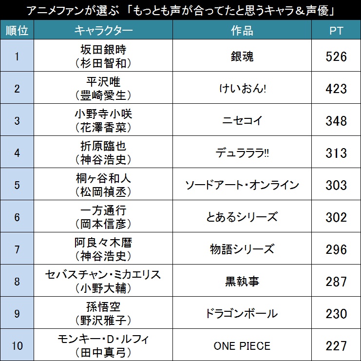 もっとも声が合ってたと思うキャラ＆声優