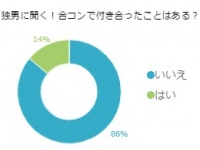 合コンは遊び相手を探すもの？付き合ったことのある男性わずか14％