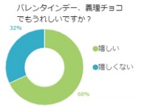 68％が「嬉しい」と回答。男性は義理でもいいからチョコが欲しいらしい！