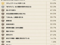 既婚男女600人に聞いた！『夫婦円満』の秘訣ランキング TOP10は……