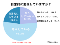 社会人男女500人調査。日常的に勉強をしていない人は約4割、理由はなに？