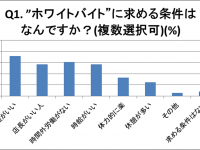 仕事のキツさは関係ない？大学生が求める「ホワイトバイト」の条件は