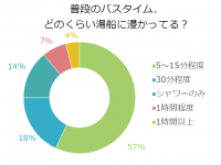 みんなどうしてる？独女が湯船につかる時間、●分が多数