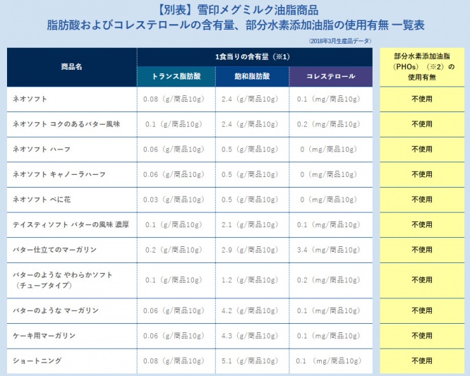 雪印メグミルク　トランス脂肪酸