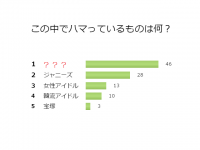 【調査】独女は何にハマってる？第2位ジャニーズ、第1位は●●●