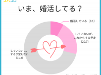 現在独身で結婚願望のある人は約4割、最も利用しているマッチングアプリは？