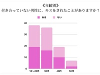 酔った勢いでそのまま……。「付き合ってない人とキスしたorされた」経験のある人を調査