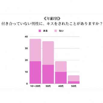 酔った勢いでそのまま……。「付き合ってない人とキスしたorされた」経験のある人を調査