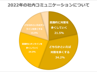 2022年は対面が多くなる？　社内コミュニケーションの今後を調査