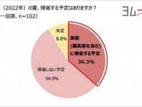 2位は熱中症。2022年の夏のお出かけで気になること1位は？