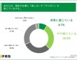 不動産女子の約4割。「転職先として不動産業界はおすすめ」と回答。その理由は？