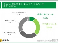 不動産女子の約4割。「転職先として不動産業界はおすすめ」と回答。その理由は？