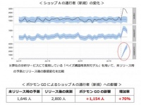 店舗前を通ったことのない通行者が70%増加
