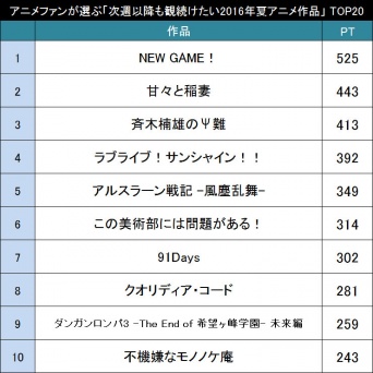 次週以降も観続けたい2016年夏アニメ