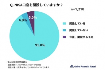 約6割が「投資結果に満足」と回答！　新NISAの利用実態を調査
