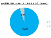 95％が「悩みアリ」と回答。在宅勤務で悩んだことランキング