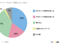 意外な結果に。「テレワークになって変化したこと」大調査