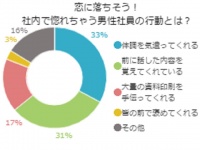 思わずドキっ！社内で惚れそうになった男性社員の行動第一位は？
