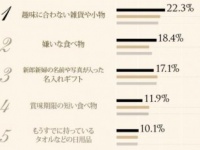 もらって「がっかり」な結婚内祝いランキング