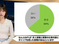 「仕事内容が全然違う」バイト経験者6割超が告白する実態調査