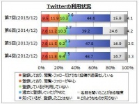 Twitter利用者、アクセス頻度は3人に1人が「1日1～4回」「Twitterの利用」に関する調査