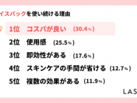 フェイスパックで解決できた悩み第2位は「美白」。第1位は？