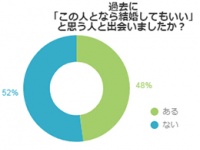 「あの人と結婚しておけばよかった」と思ったことある？