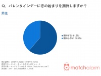 バレンタインデー、独身男性6割以上が「恋の始まりを期待する」と回答  「恋愛、婚活に関する調査」