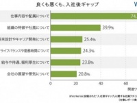 話がちゃうやんけ!!　社会人が「入社後に感じたギャップ」ランキング