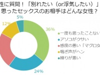 男がドン引き！セックスがきっかけで「別れたくなる女」の特徴とは？