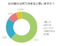 男性100人に聞いた！「女の魅力」は何で決まる？