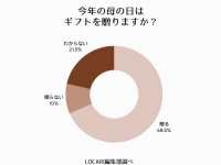 7割の女性が「今年も母の日ギフトを贈る」と回答。予算は「3,000～5,000円」が最多、何を贈る？