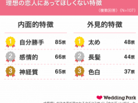 女性が「恋人にしたくない」男性の特徴ランキング