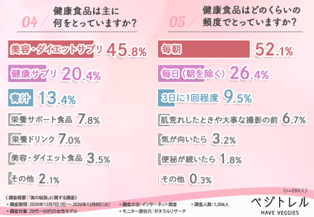 健康食品で重視しているものは?