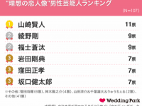 2016年最新版！　恋人にしたい男性芸能人ランキング⇒第2位「綾野剛」第1位は？