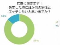 「女は失恋するとエッチしたくなる」って本当？調査してみた