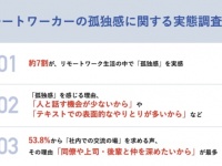 今日誰ともしゃべらなかった……。20代のリモートワーカーの約7割が「孤独感」を感じている