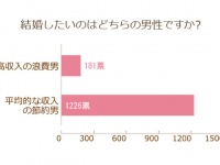 あなたはどっち？「高収入の浪費男」と「平均的収入の節約男」、平均的収入でも「節約男」に軍配！