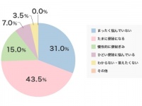 約7割の女性が悩む。便秘、太りやすい、肌荒れなど腸活のアンケート