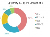 【最近したのいつ？】理想的な1ヶ月のHの頻度を調査してみた