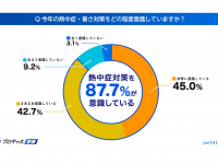 若手警備員の7割が「熱中症経験あり」専門家が語る“仕組みと気づき”で守る夏の現場｜プロキャス警備調べ