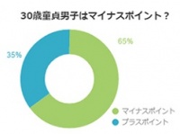 アンケートで発覚！「30歳童貞」でも35％の女性はOK！その理由とは