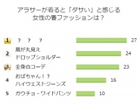 アラサーにはムリ！男性が「ダサい」と思う春コーデ、接戦の1位は？