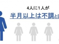 約8割の女性が“なんとなく不調”を経験。ユニ・チャームが「女性の不調」を調査