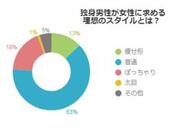 ぽっちゃりは不人気？男性が求める理想のスタイルとは？