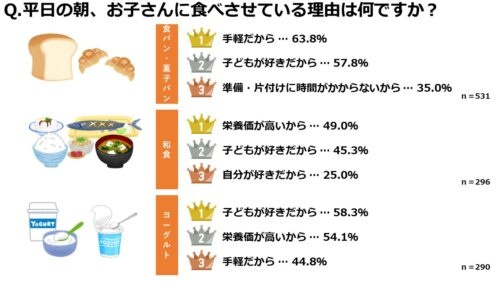 食べさせる理由