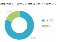 少ない！合コンで付き合った経験のある人、わずか2割