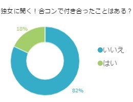 少ない！合コンで付き合った経験のある人、わずか2割