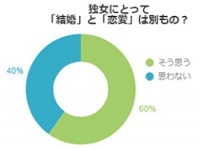 独身女性の6割が「結婚と恋愛は別もの」と回答